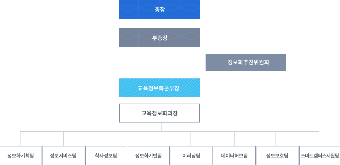 총장 밑에 부총장 밑에 정보화추진위원회,교육정보화본부장 밑에 교육정보화과장 밑에 정보화기획팀, 정보화서비스팀, 학사정보팀,정보화기반팀,이러닝팀,테이터허브팀,정보보호팀,스마트캠퍼스지원팀