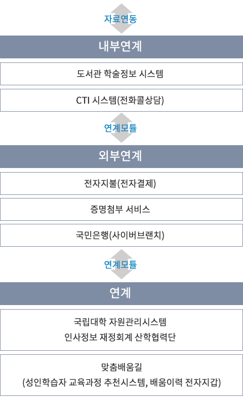↔자료연동(내부연계:도서관 학술정보 시스템, CTI시스템(전화콜상담), ↔연계모튤:전자지불(전자결제, 증명첨부 서비스, 국민은행)) ↔연계모튤:연계(국립대학 자원관리시스템 인사정보 재정회계 산학협력단),맞춤배움길
(성인학습자 교육과정 추천시스템, 배움이력 전자지갑)